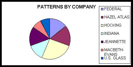 Chart for above table