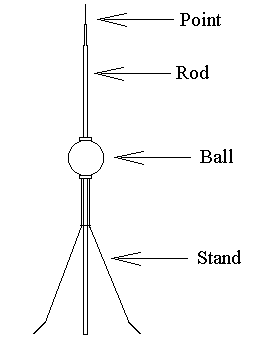 Lightning rod diagram